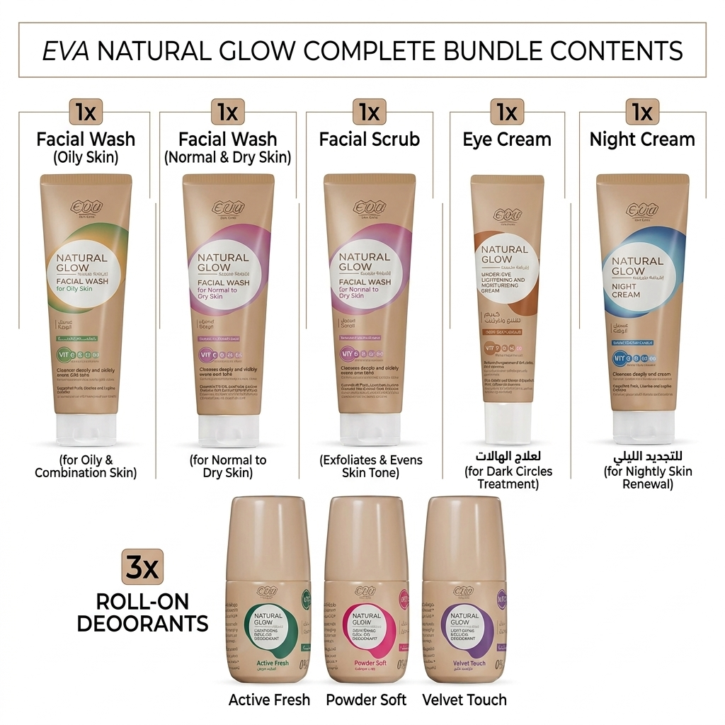 Benefits of the Eva Natural Glow Advanced Radiance & Repair Kit including facial cleansing, exfoliation, eye care, overnight hydration, and aluminum-free deodorant protection. Egyptian skincare products delivered to the USA.