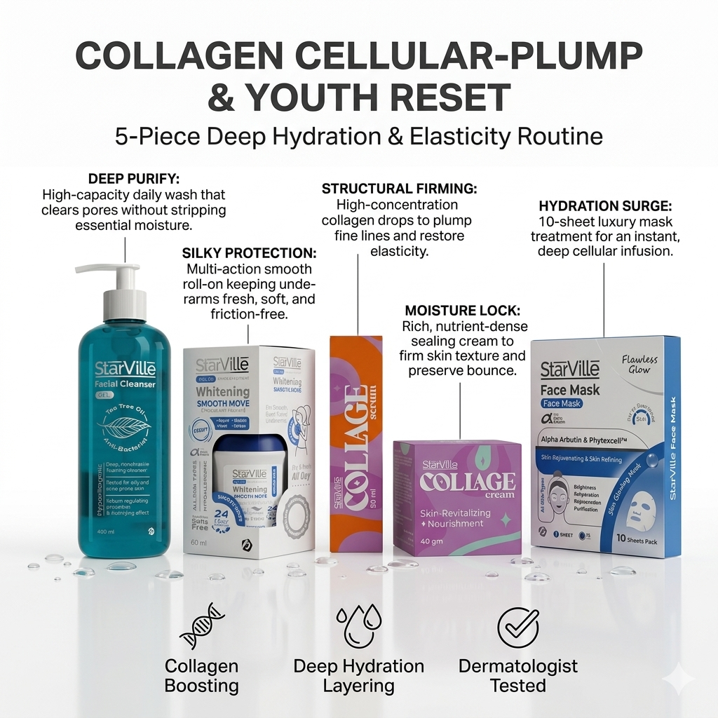 Infographic chart showing the steps and skin plumping benefits of the StarVille Collagen youth reset regimen